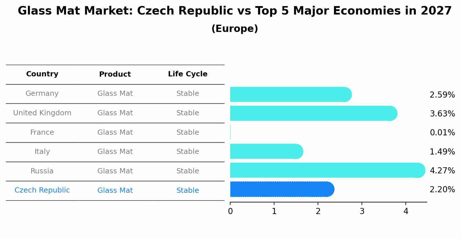 Glass Mat Market: Czech Republic vs Top 5 Major Economies in 2027 (Europe)