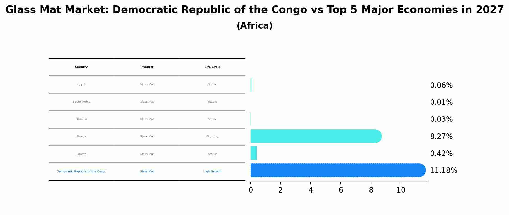Glass Mat Market: Democratic Republic of the Congo vs Top 5 Major Economies in 2027 (Africa)