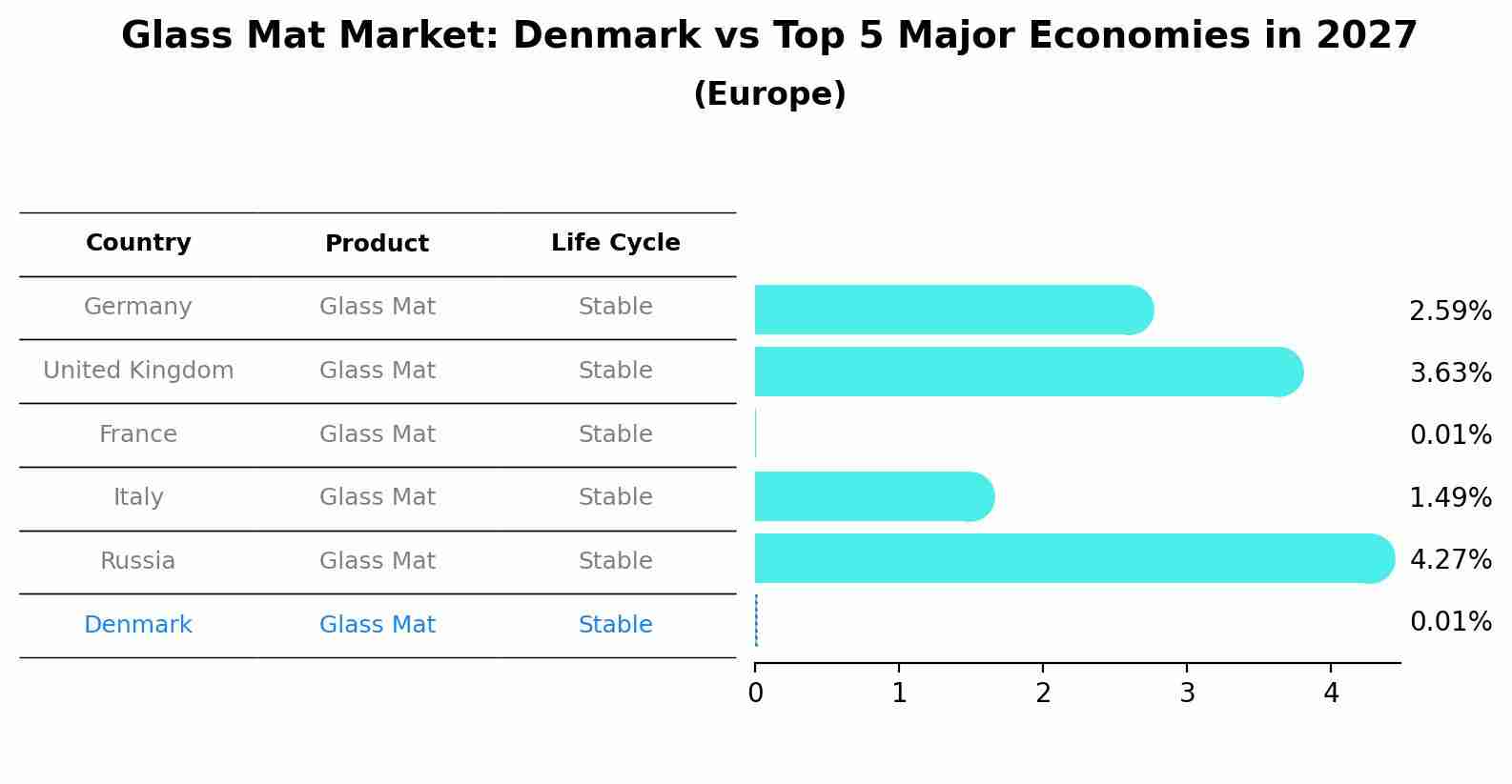 Glass Mat Market: Denmark vs Top 5 Major Economies in 2027 (Europe)