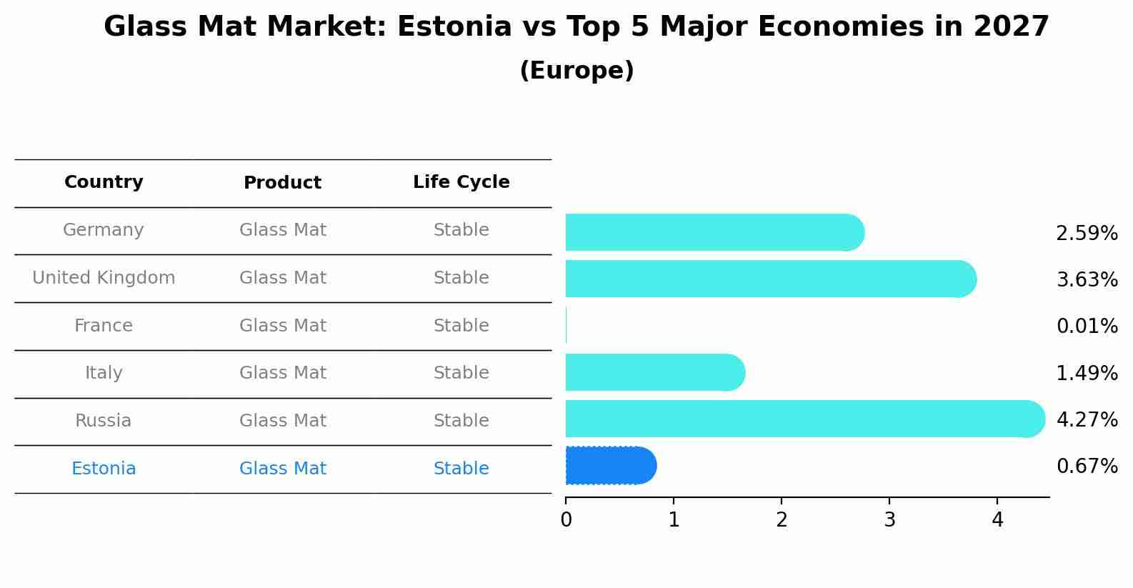 Glass Mat Market: Estonia vs Top 5 Major Economies in 2027 (Europe)