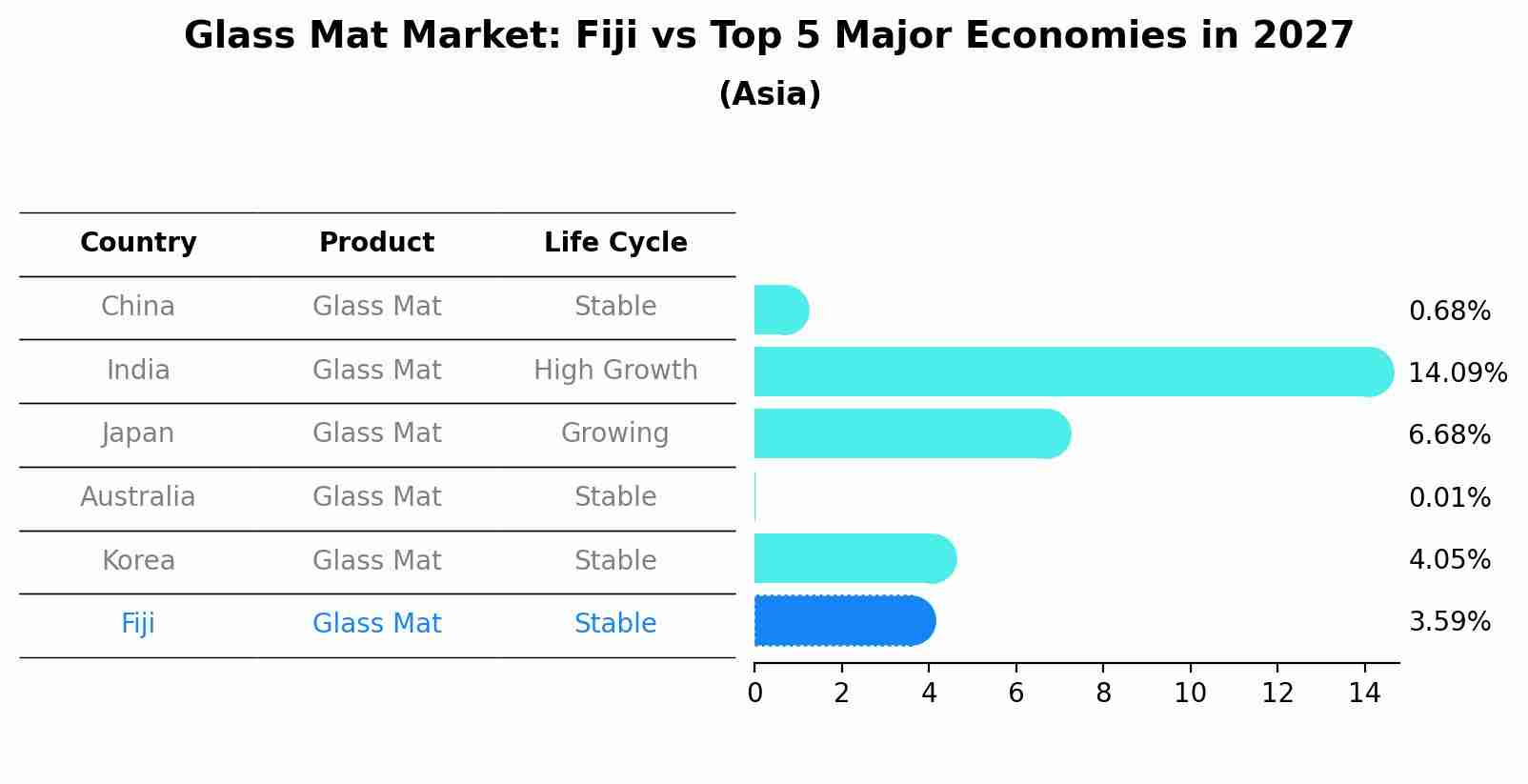 Glass Mat Market: Fiji vs Top 5 Major Economies in 2027 (Asia)