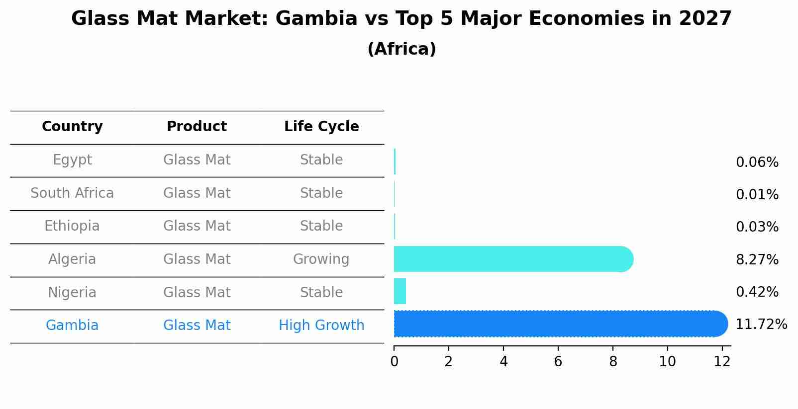 Glass Mat Market: Gambia vs Top 5 Major Economies in 2027 (Africa)