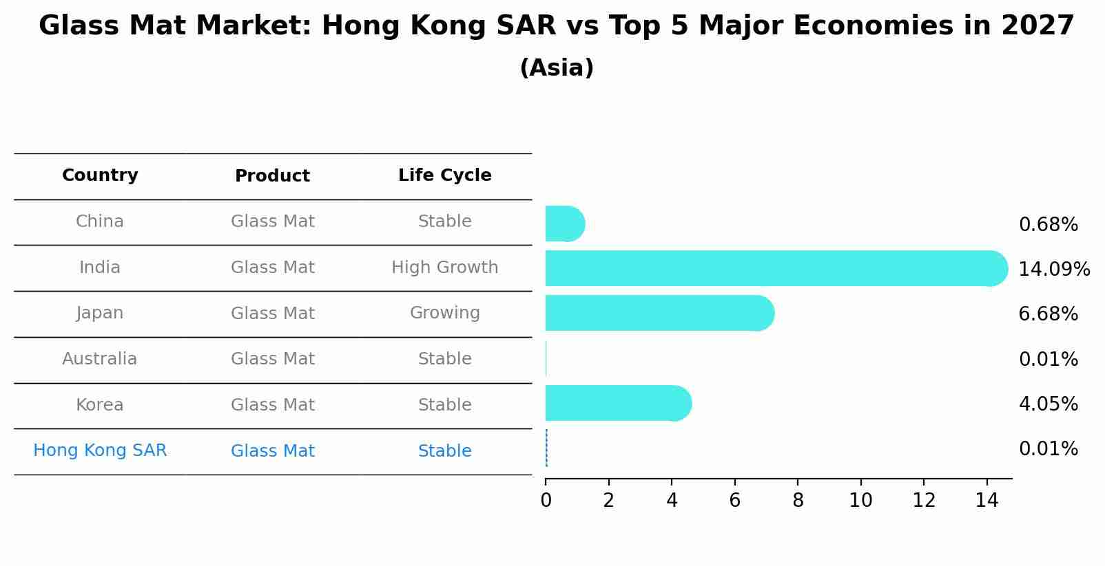 Glass Mat Market: Hong Kong SAR vs Top 5 Major Economies in 2027 (Asia)