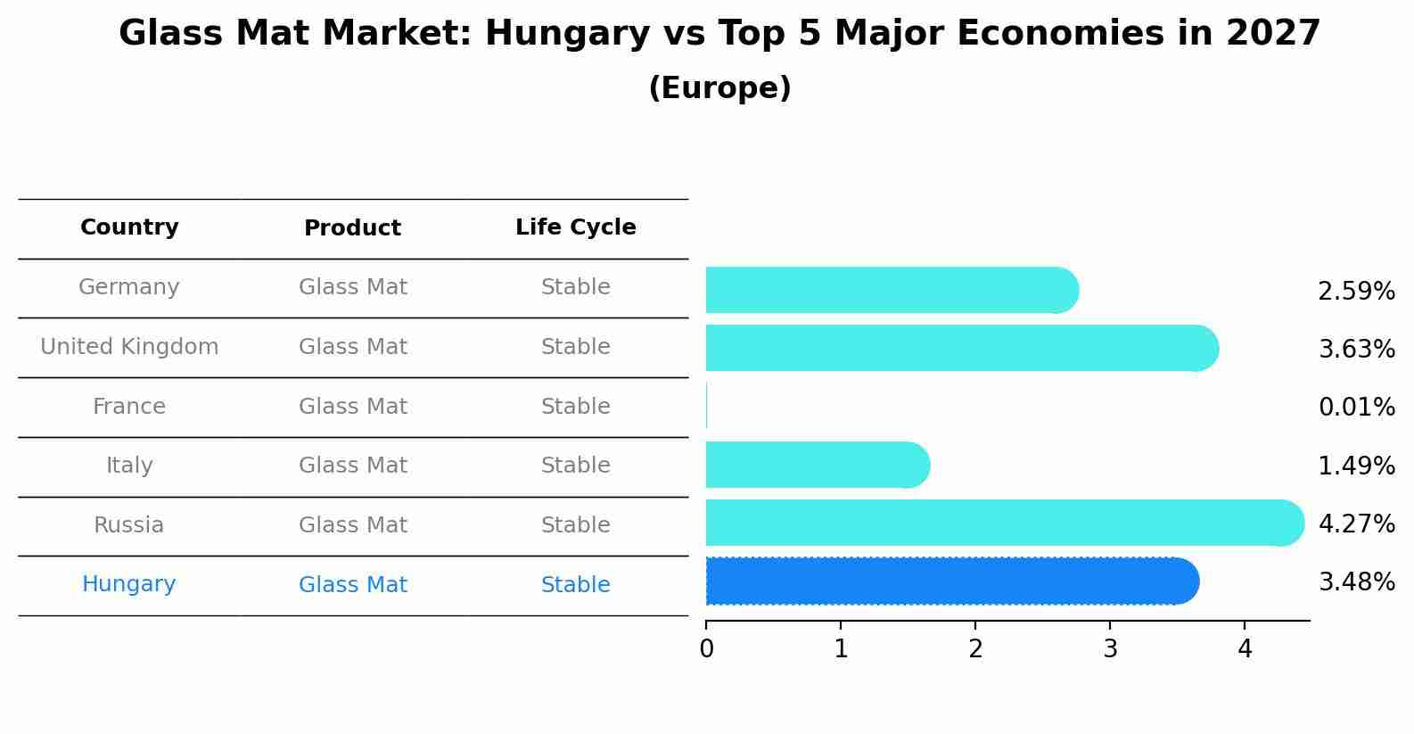 Glass Mat Market: Hungary vs Top 5 Major Economies in 2027 (Europe)