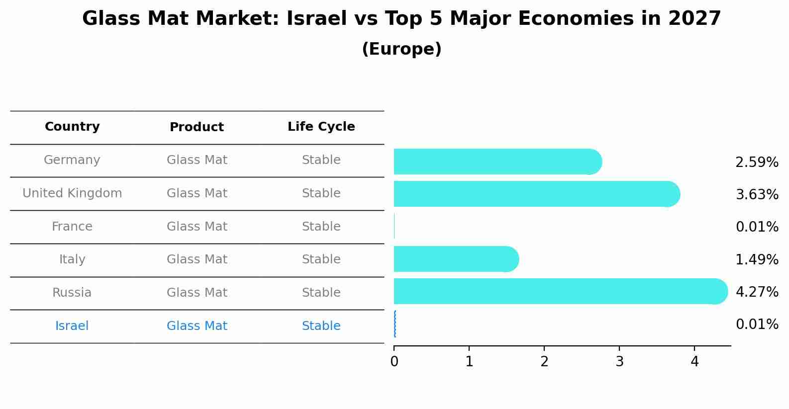 Glass Mat Market: Israel vs Top 5 Major Economies in 2027 (Europe)