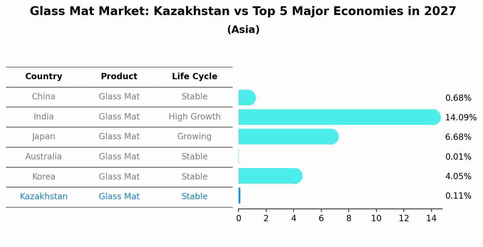 Glass Mat Market: Kazakhstan vs Top 5 Major Economies in 2027 (Asia)