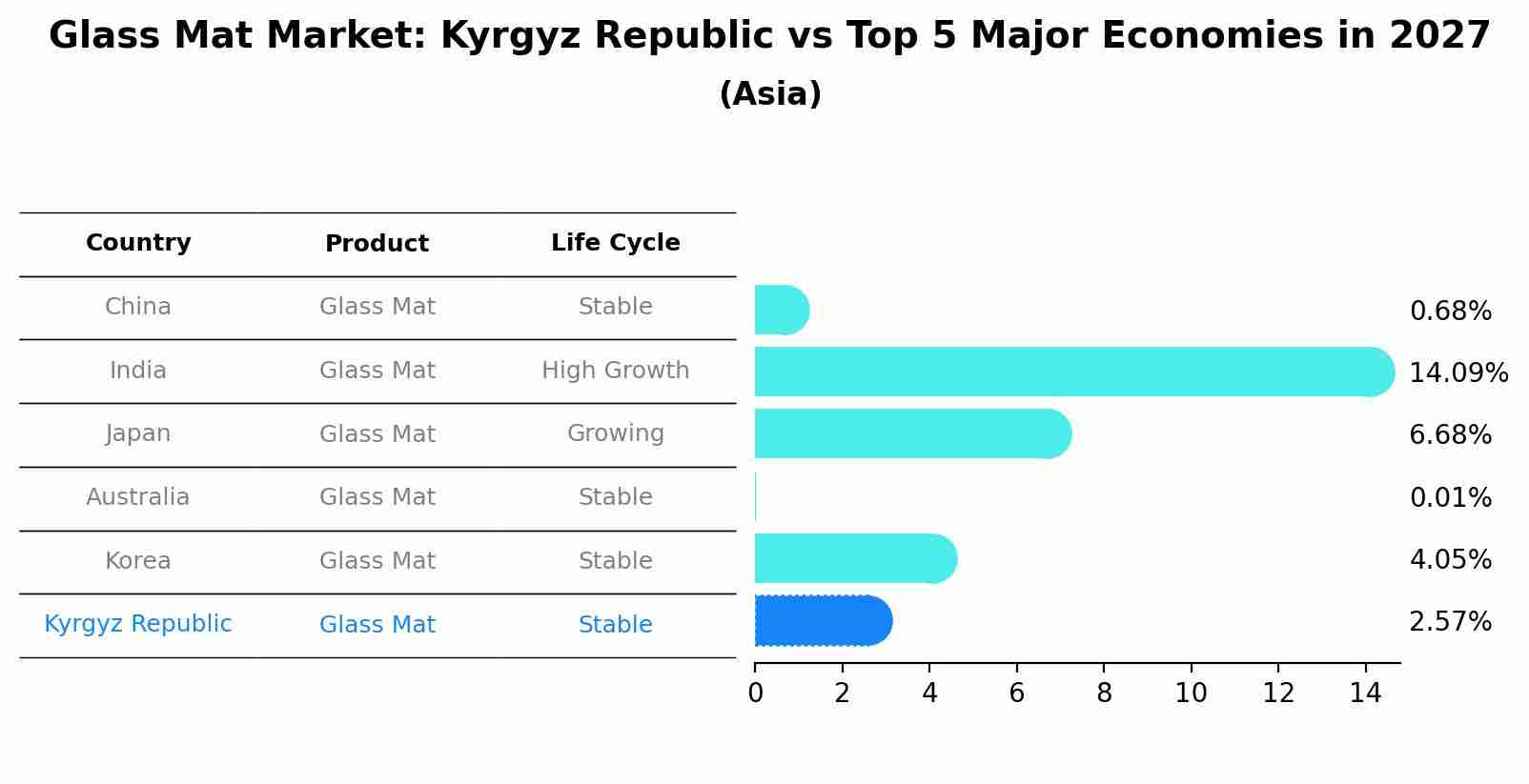 Glass Mat Market: Kyrgyz Republic vs Top 5 Major Economies in 2027 (Asia)