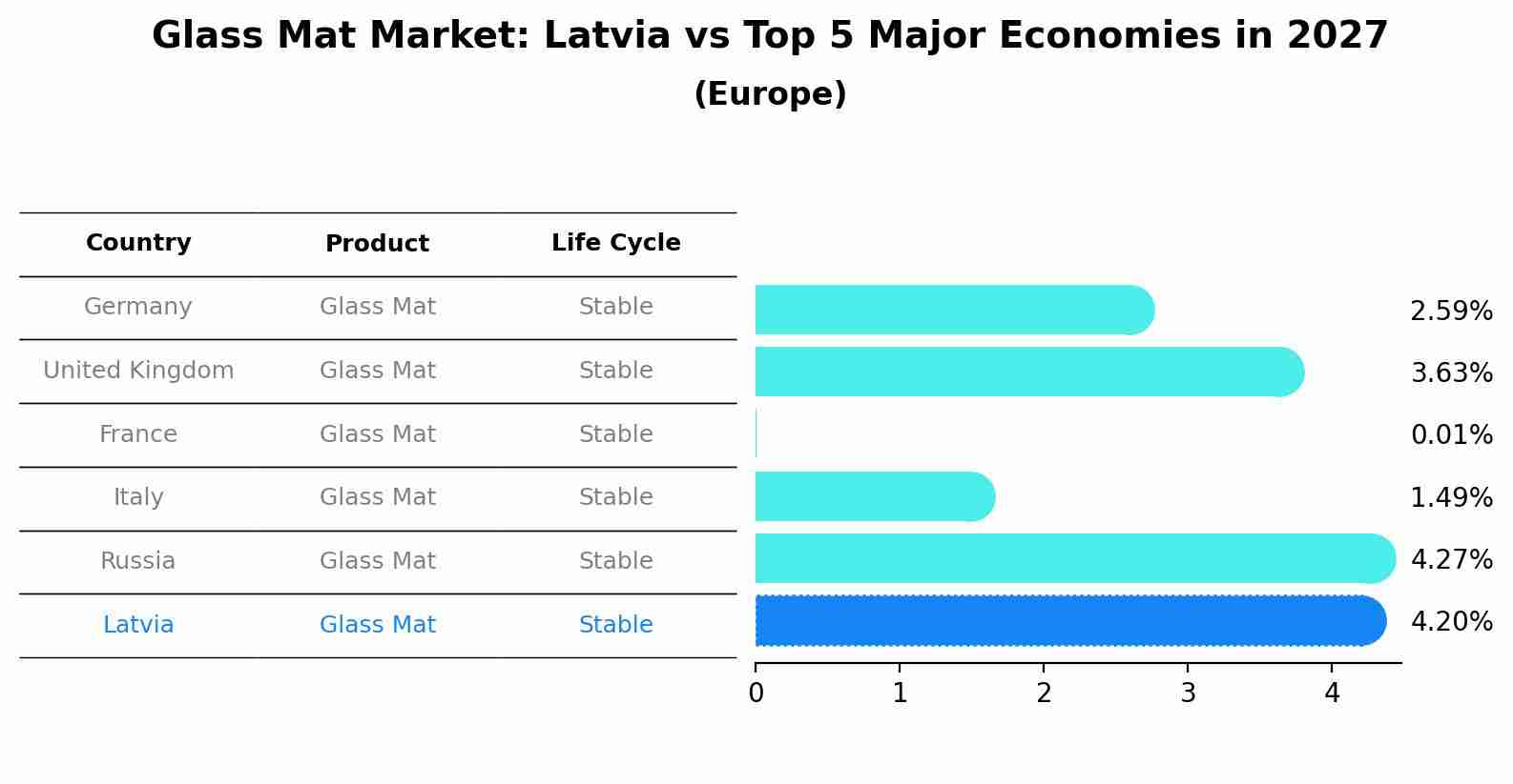 Glass Mat Market: Latvia vs Top 5 Major Economies in 2027 (Europe)