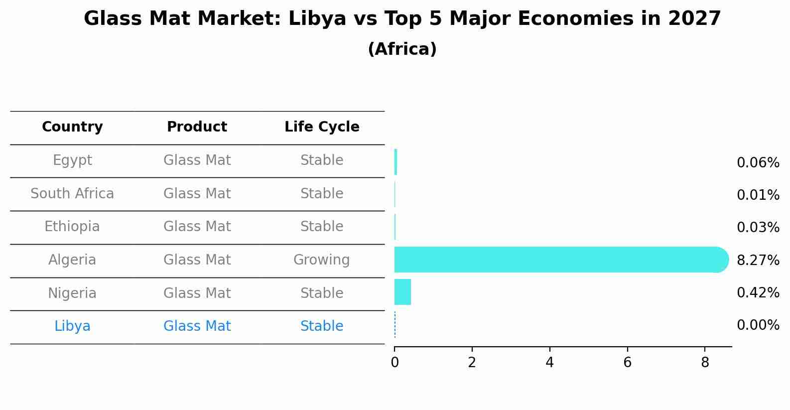 Glass Mat Market: Libya vs Top 5 Major Economies in 2027 (Africa)