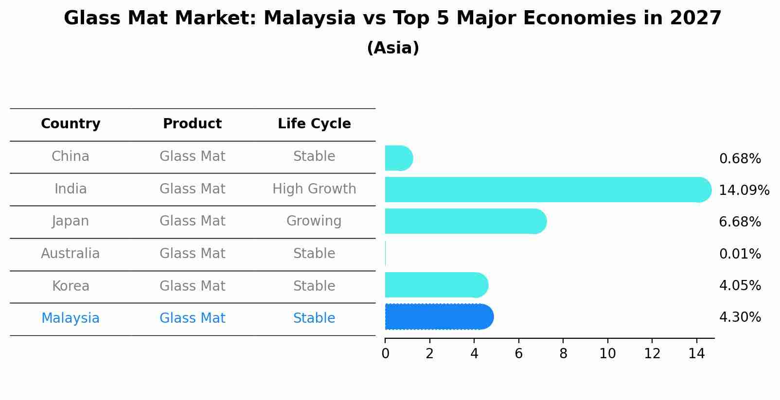 Glass Mat Market: Malaysia vs Top 5 Major Economies in 2027 (Asia)
