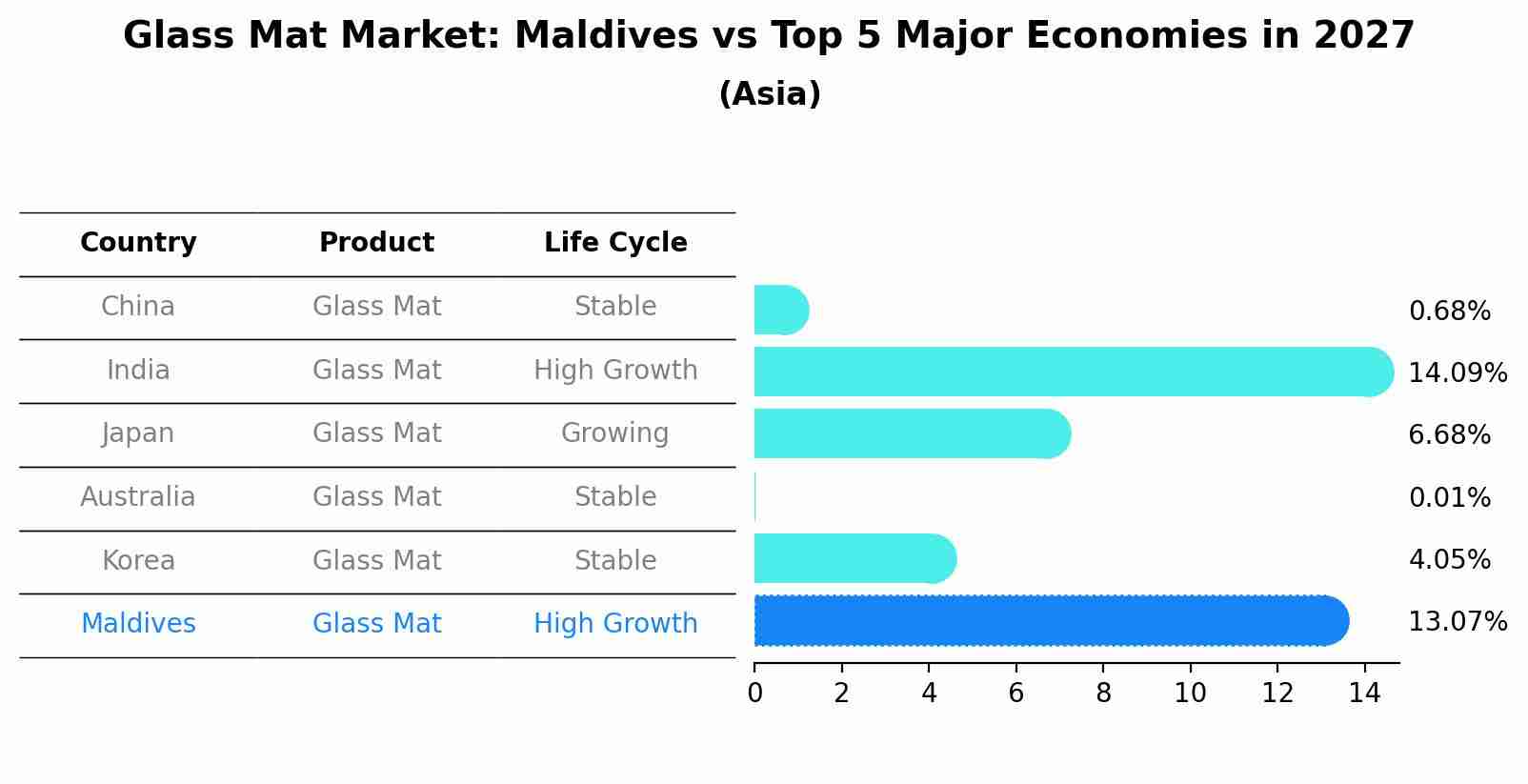 Glass Mat Market: Maldives vs Top 5 Major Economies in 2027 (Asia)