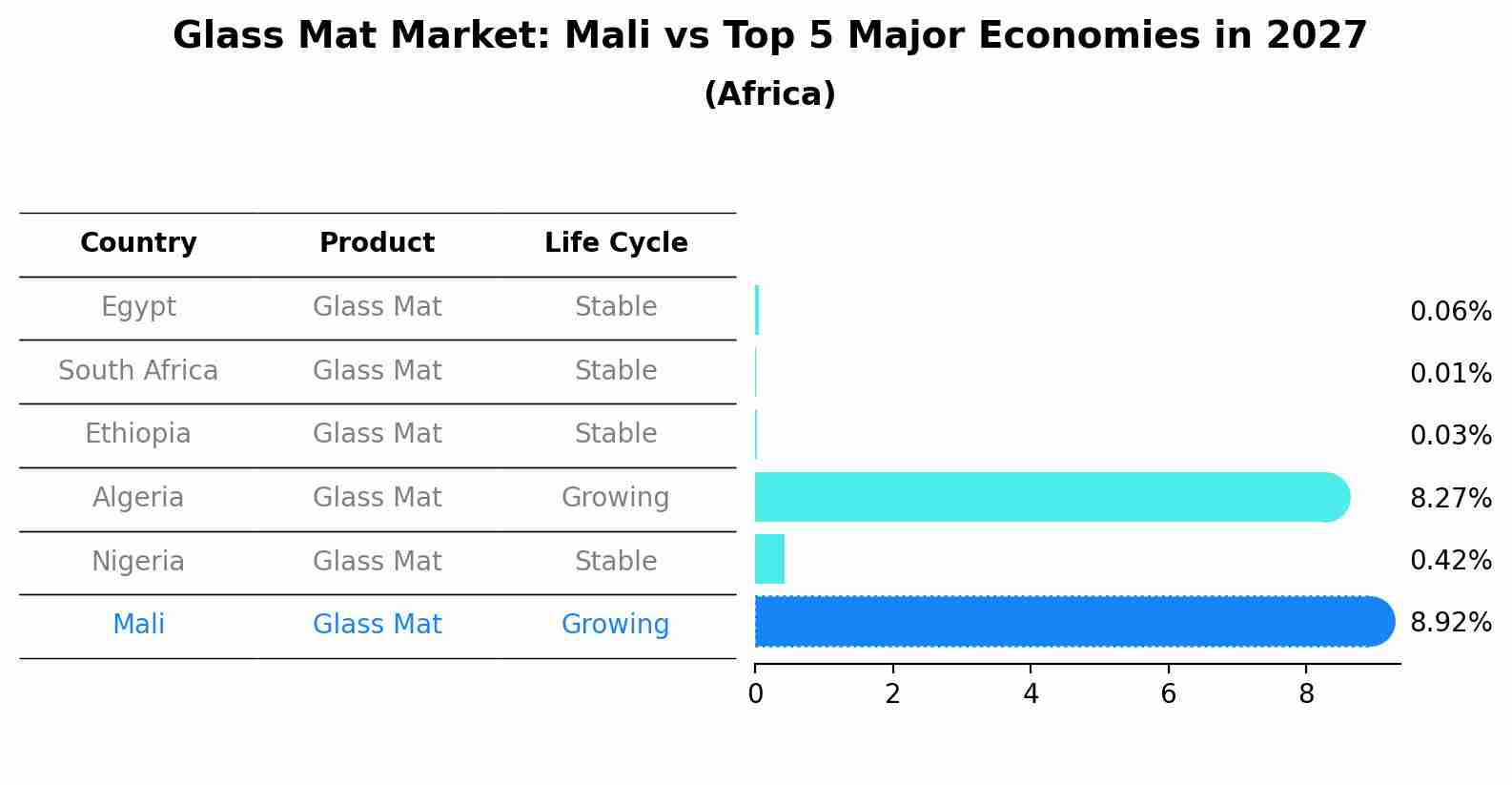 Glass Mat Market: Mali vs Top 5 Major Economies in 2027 (Africa)