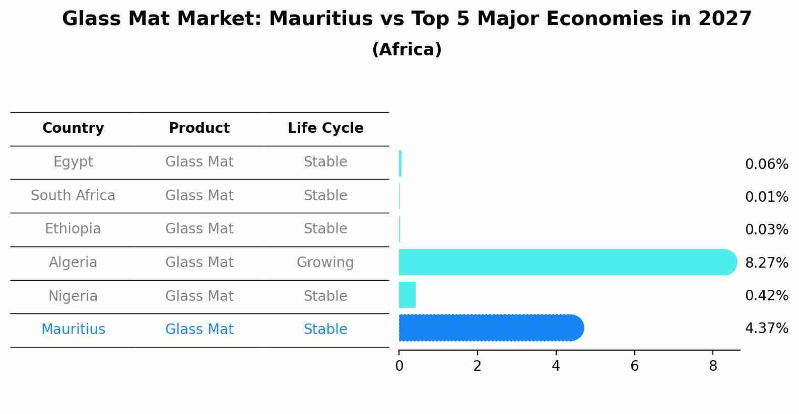 Glass Mat Market: Mauritius vs Top 5 Major Economies in 2027 (Africa)