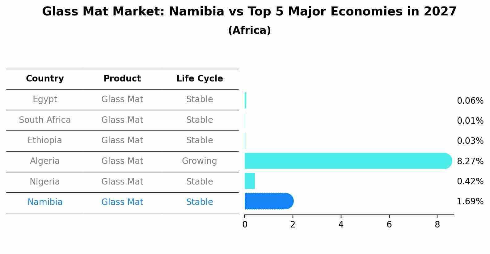 Glass Mat Market: Namibia vs Top 5 Major Economies in 2027 (Africa)