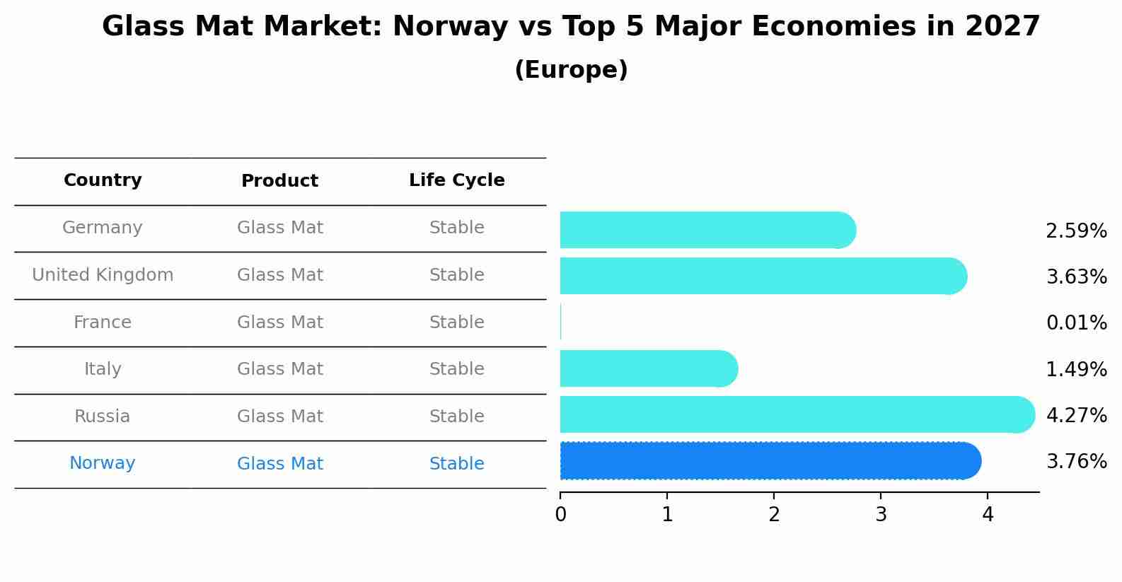 Glass Mat Market: Norway vs Top 5 Major Economies in 2027 (Europe)
