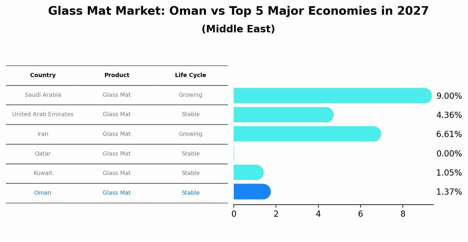 Glass Mat Market: Oman vs Top 5 Major Economies in 2027 (Middle East)