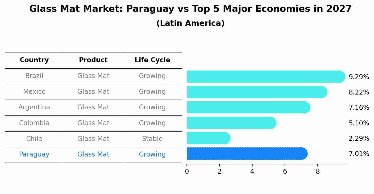 Glass Mat Market: Paraguay vs Top 5 Major Economies in 2027 (Latin America)