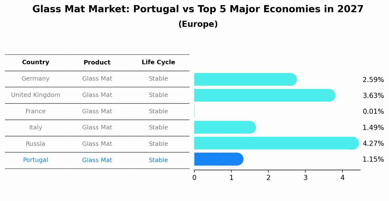 Glass Mat Market: Portugal vs Top 5 Major Economies in 2027 (Europe)