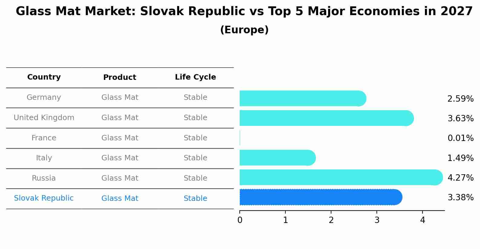 Glass Mat Market: Slovak Republic vs Top 5 Major Economies in 2027 (Europe)
