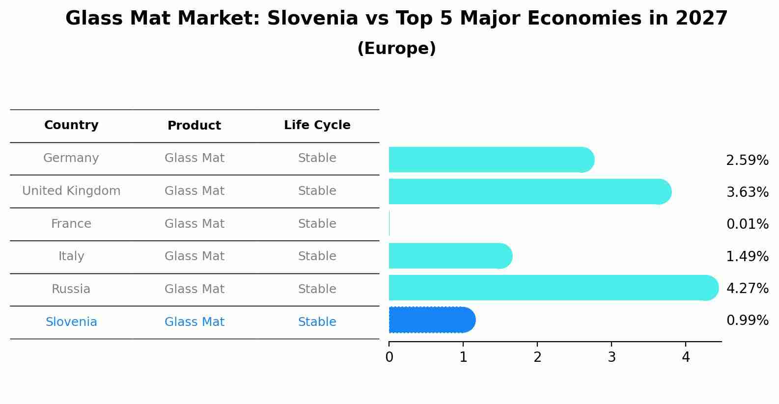 Glass Mat Market: Slovenia vs Top 5 Major Economies in 2027 (Europe)