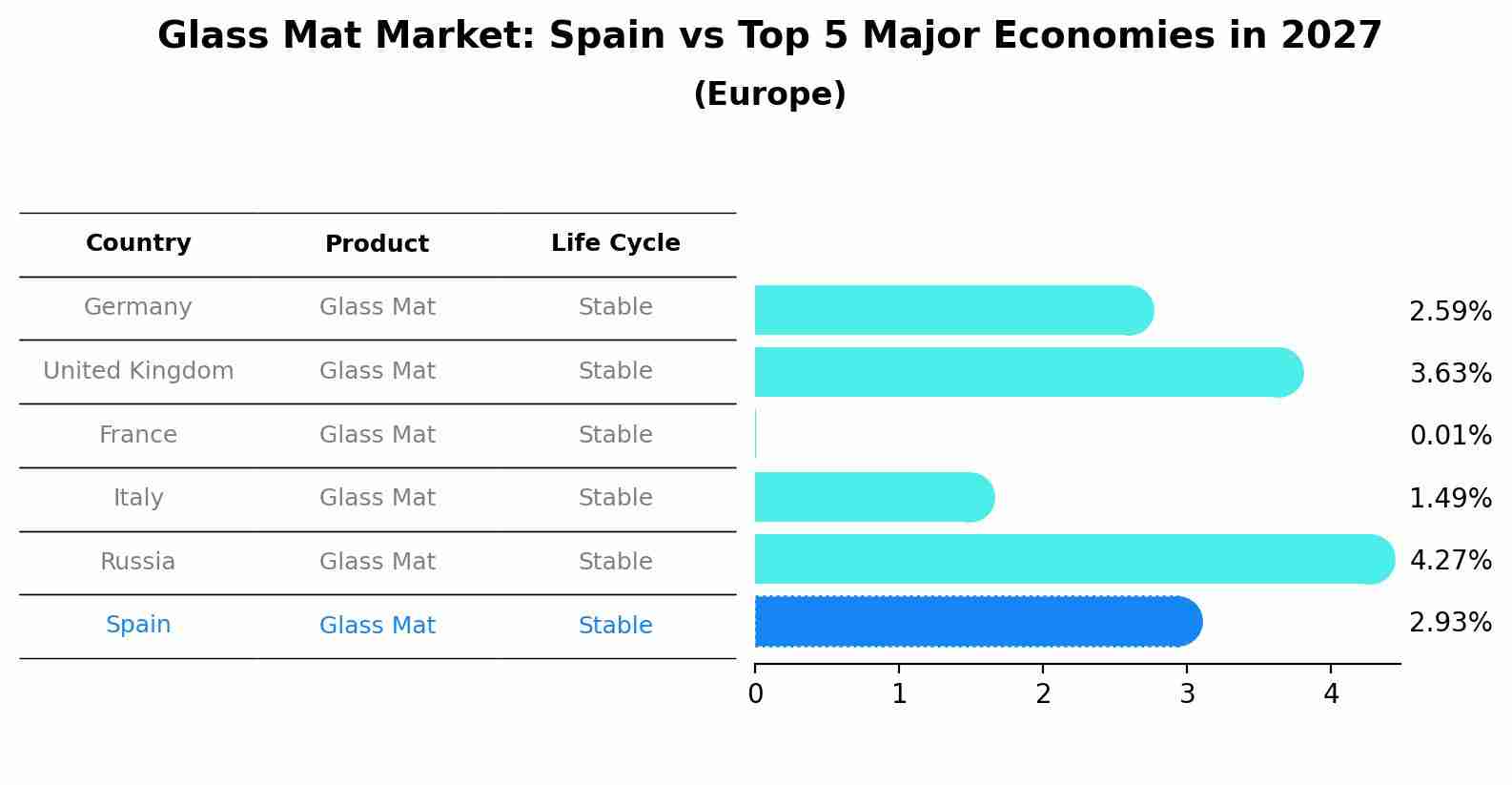 Glass Mat Market: Spain vs Top 5 Major Economies in 2027 (Europe)