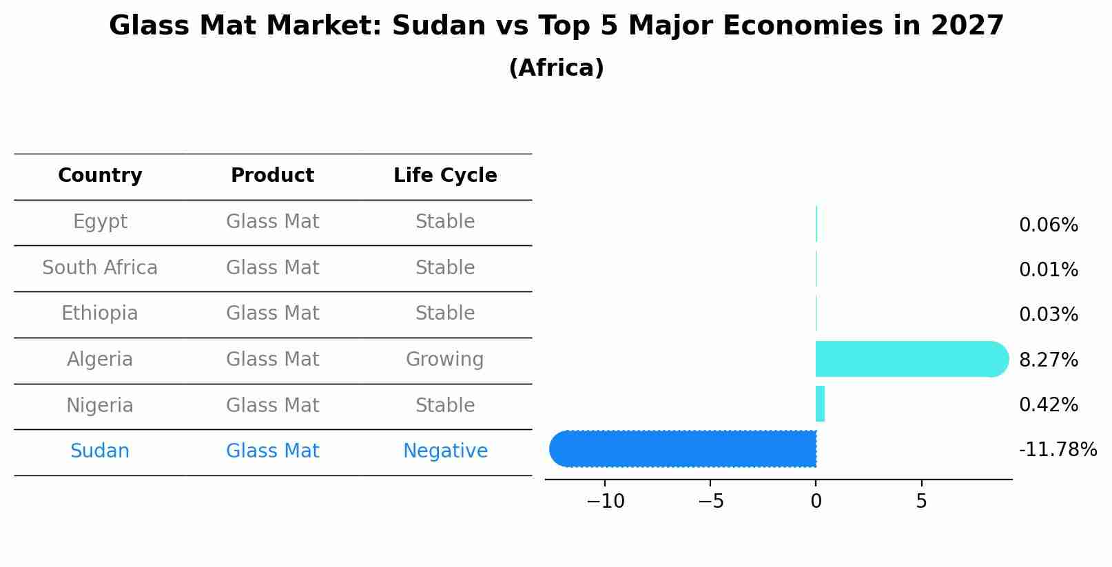 Glass Mat Market: Sudan vs Top 5 Major Economies in 2027 (Africa)