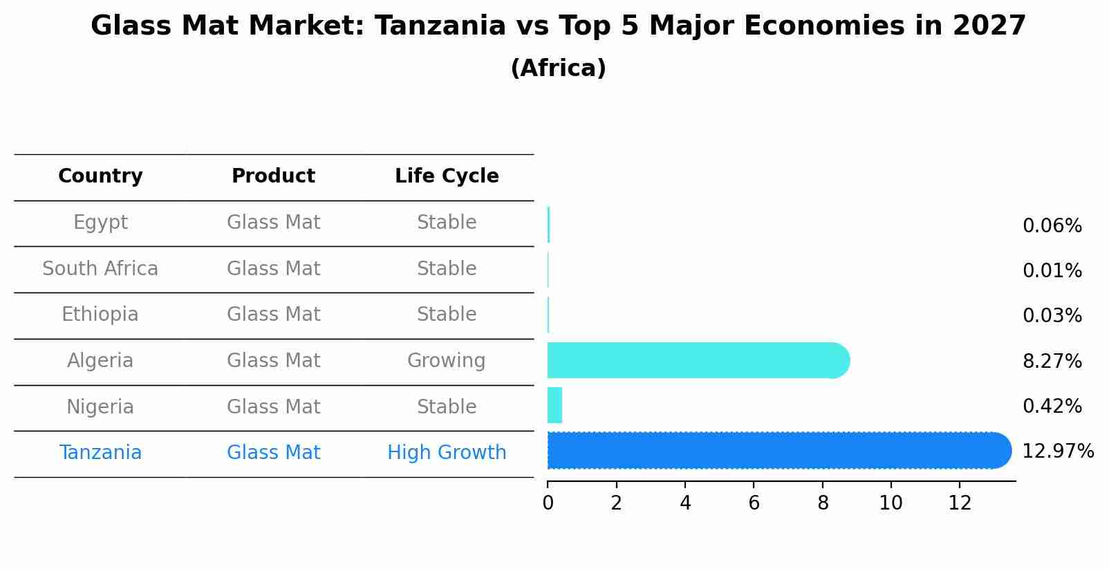 Glass Mat Market: Tanzania vs Top 5 Major Economies in 2027 (Africa)
