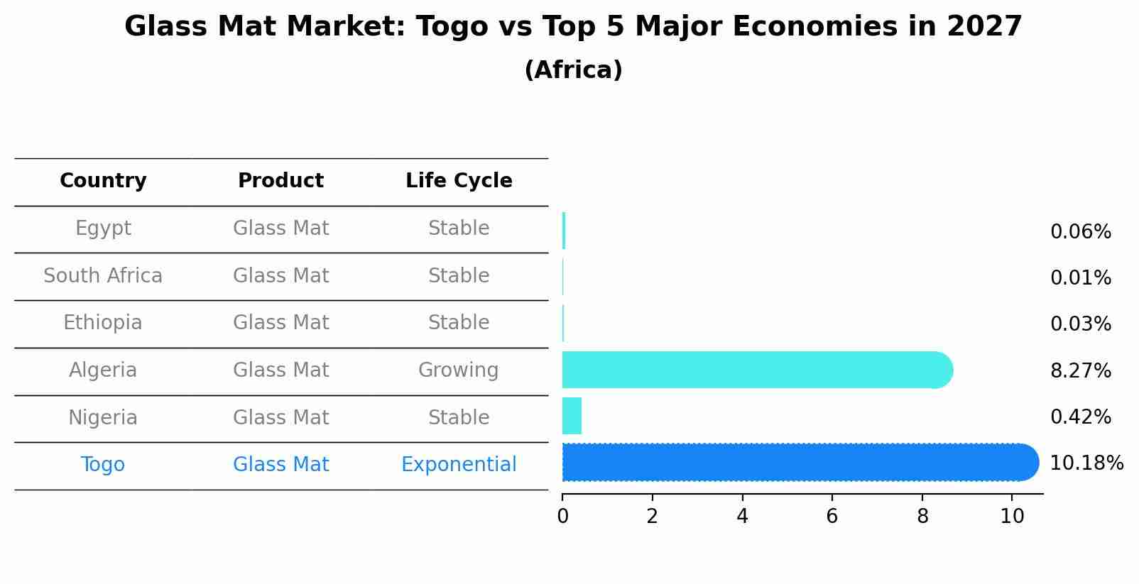 Glass Mat Market: Togo vs Top 5 Major Economies in 2027 (Africa)