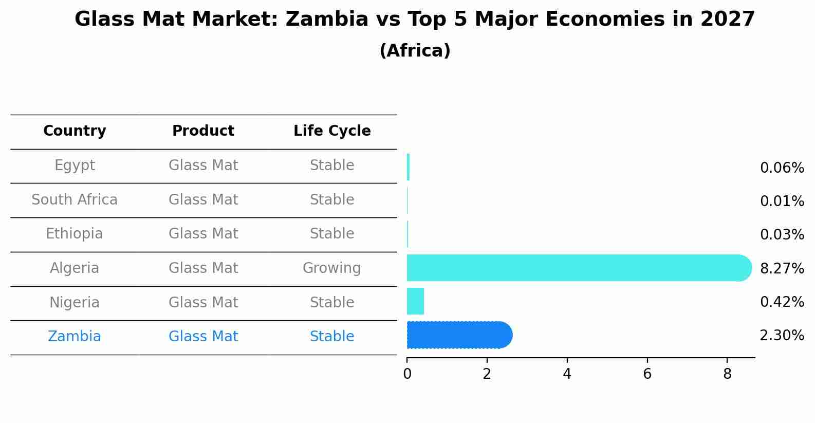 Glass Mat Market: Zambia vs Top 5 Major Economies in 2027 (Africa)