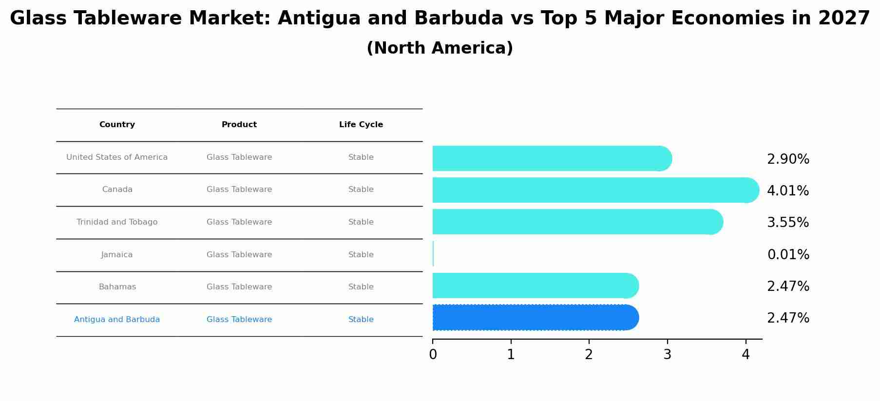 Glass Tableware Market: Antigua and Barbuda vs Top 5 Major Economies in 2027 (North America)