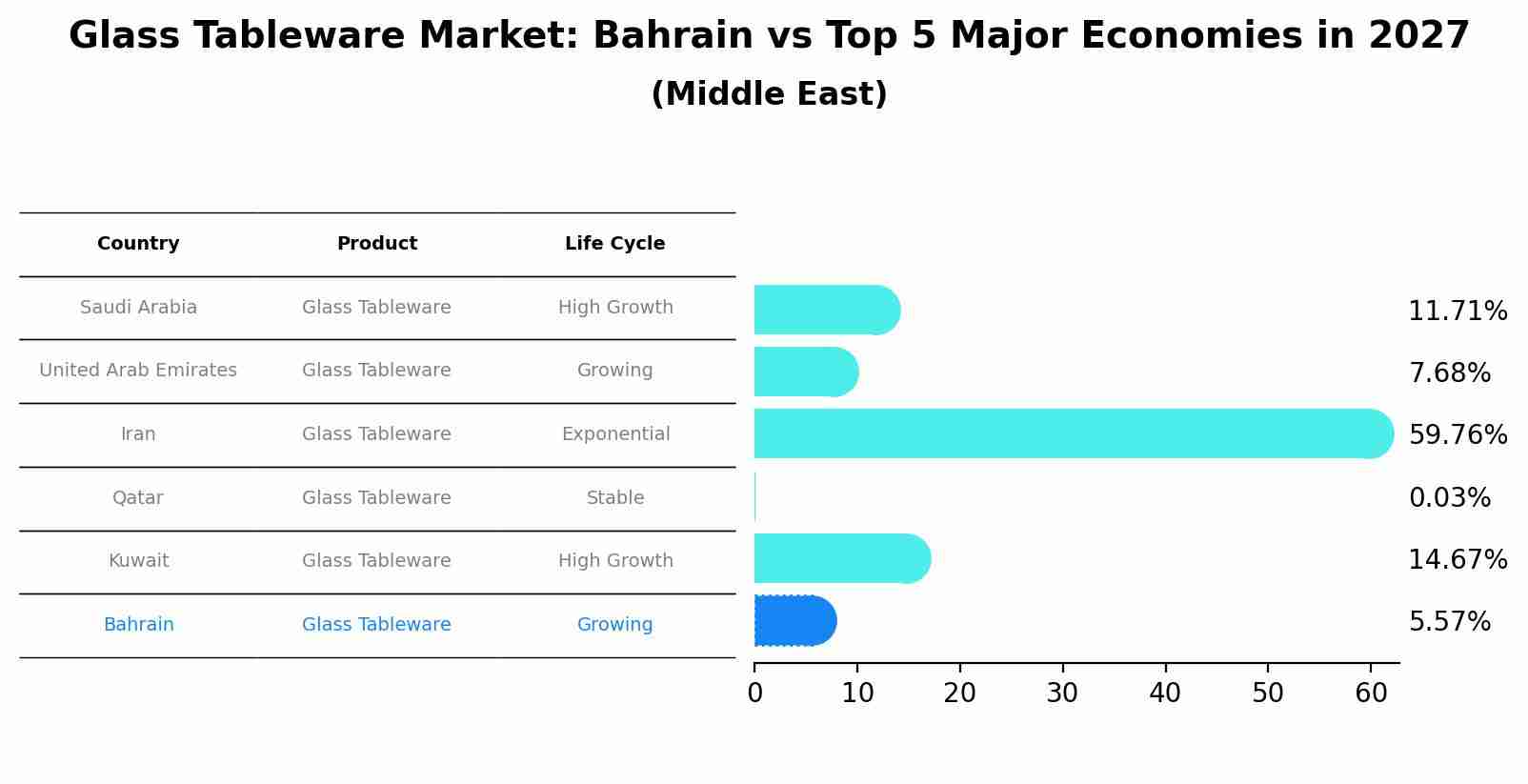 Glass Tableware Market: Bahrain vs Top 5 Major Economies in 2027 (Middle East)