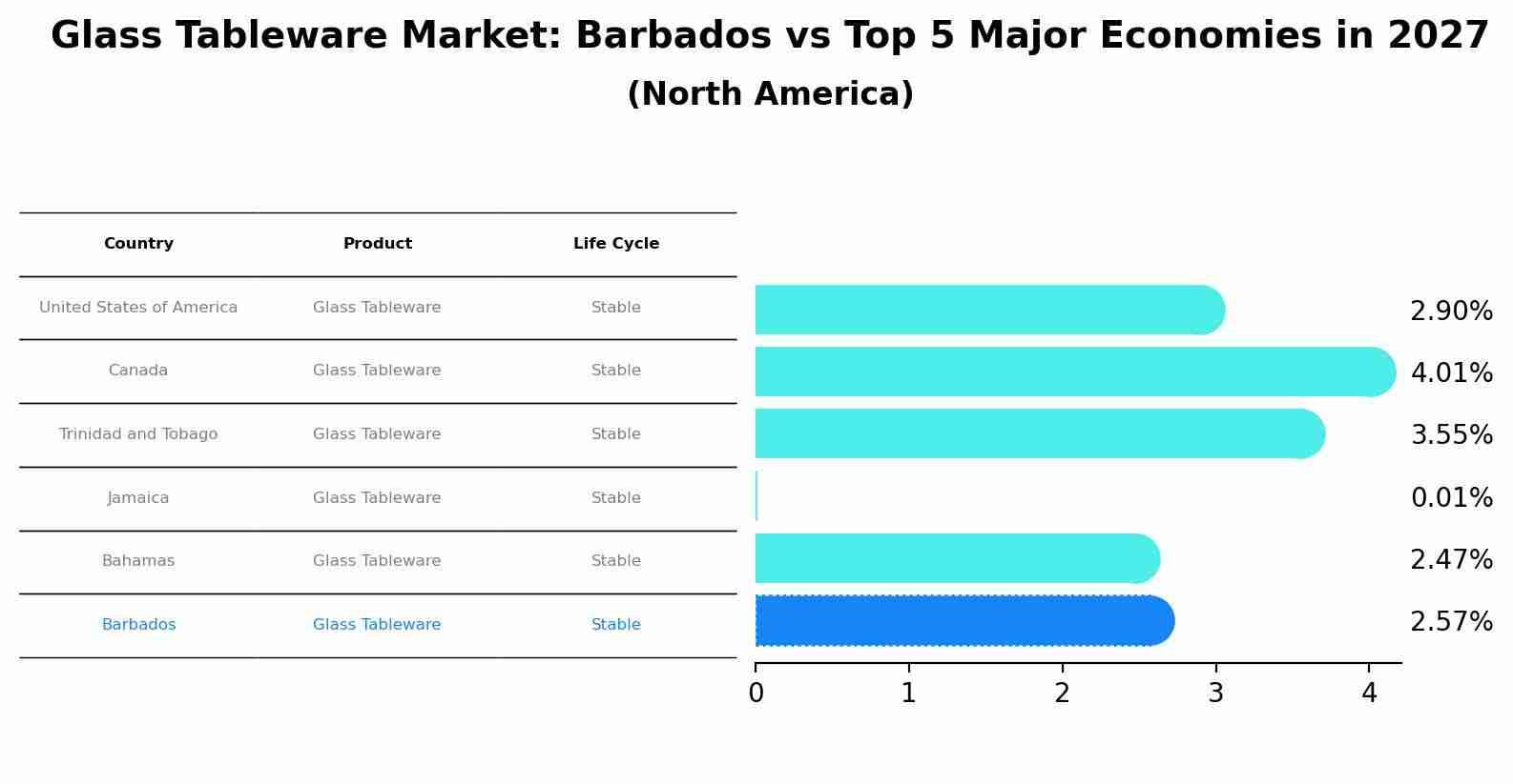 Glass Tableware Market: Barbados vs Top 5 Major Economies in 2027 (North America)