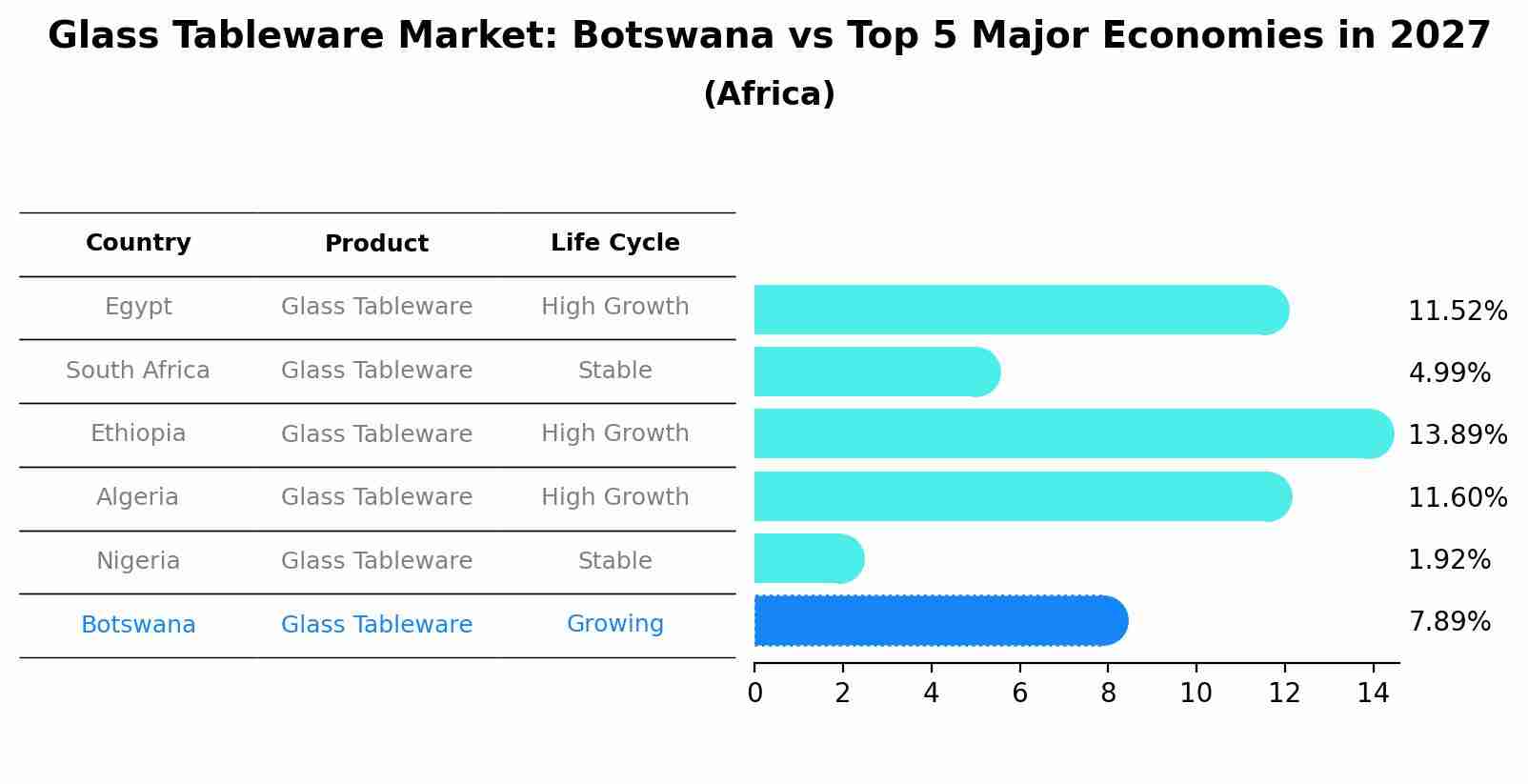Glass Tableware Market: Botswana vs Top 5 Major Economies in 2027 (Africa)