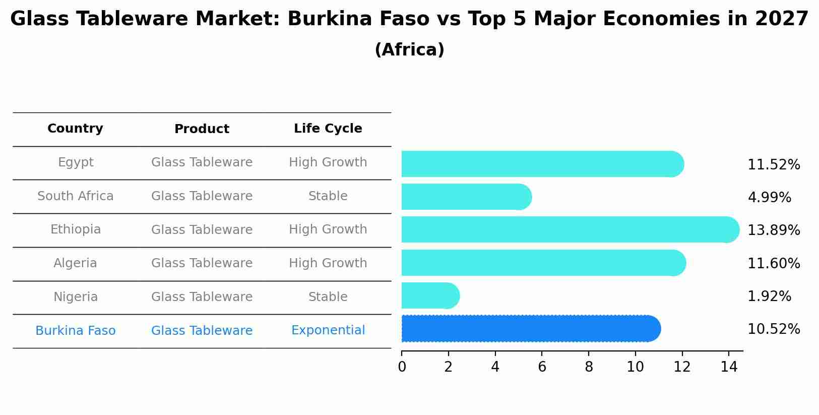 Glass Tableware Market: Burkina Faso vs Top 5 Major Economies in 2027 (Africa)