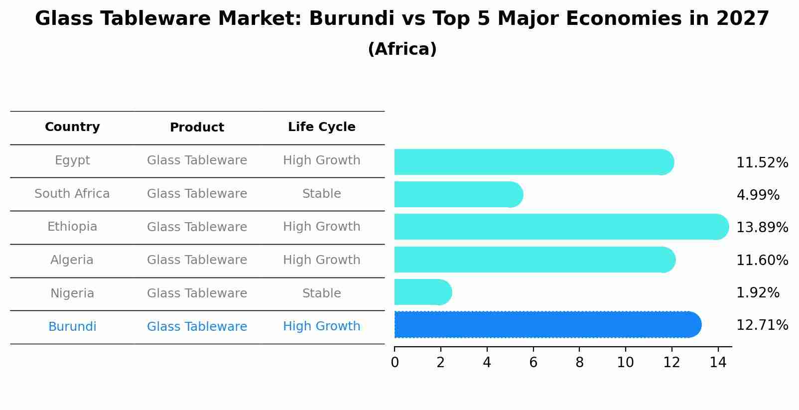 Glass Tableware Market: Burundi vs Top 5 Major Economies in 2027 (Africa)