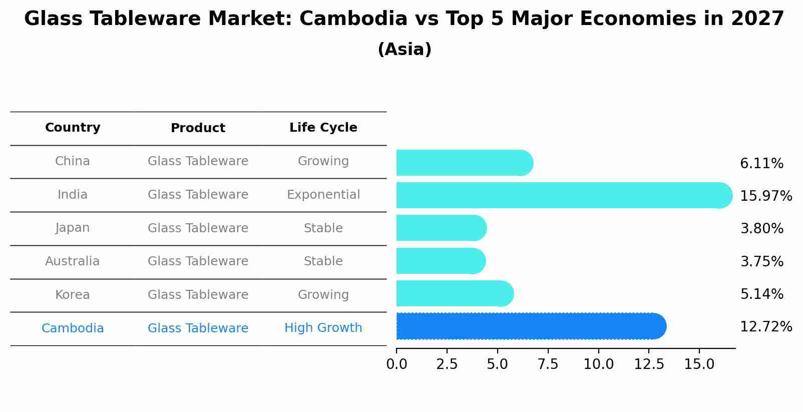 Glass Tableware Market: Cambodia vs Top 5 Major Economies in 2027 (Asia)
