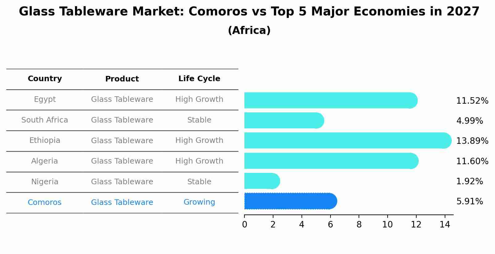Glass Tableware Market: Comoros vs Top 5 Major Economies in 2027 (Africa)