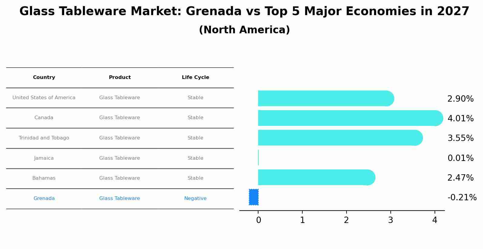 Glass Tableware Market: Grenada vs Top 5 Major Economies in 2027 (North America)