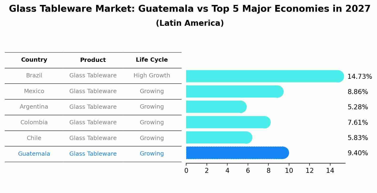 Glass Tableware Market: Guatemala vs Top 5 Major Economies in 2027 (Latin America)