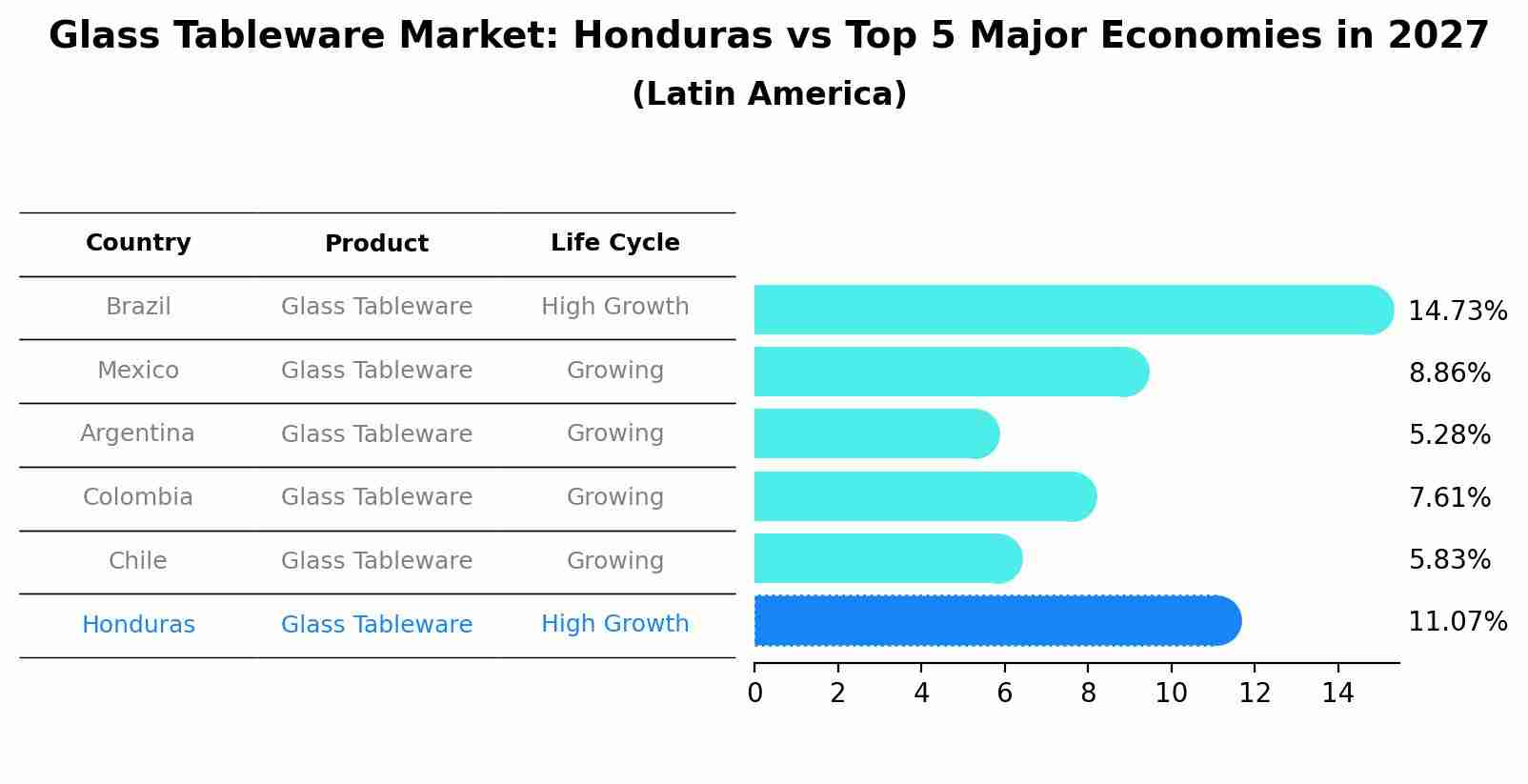 Glass Tableware Market: Honduras vs Top 5 Major Economies in 2027 (Latin America)