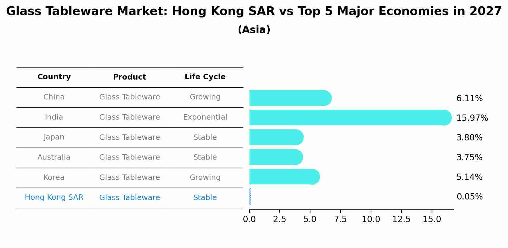 Glass Tableware Market: Hong Kong SAR vs Top 5 Major Economies in 2027 (Asia)