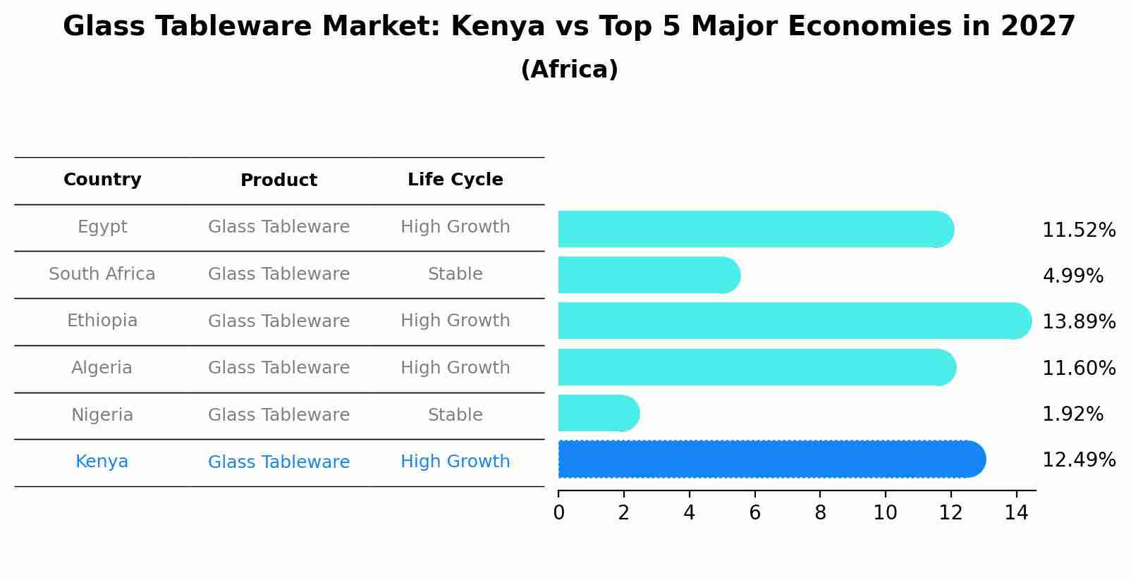 Glass Tableware Market: Kenya vs Top 5 Major Economies in 2027 (Africa)