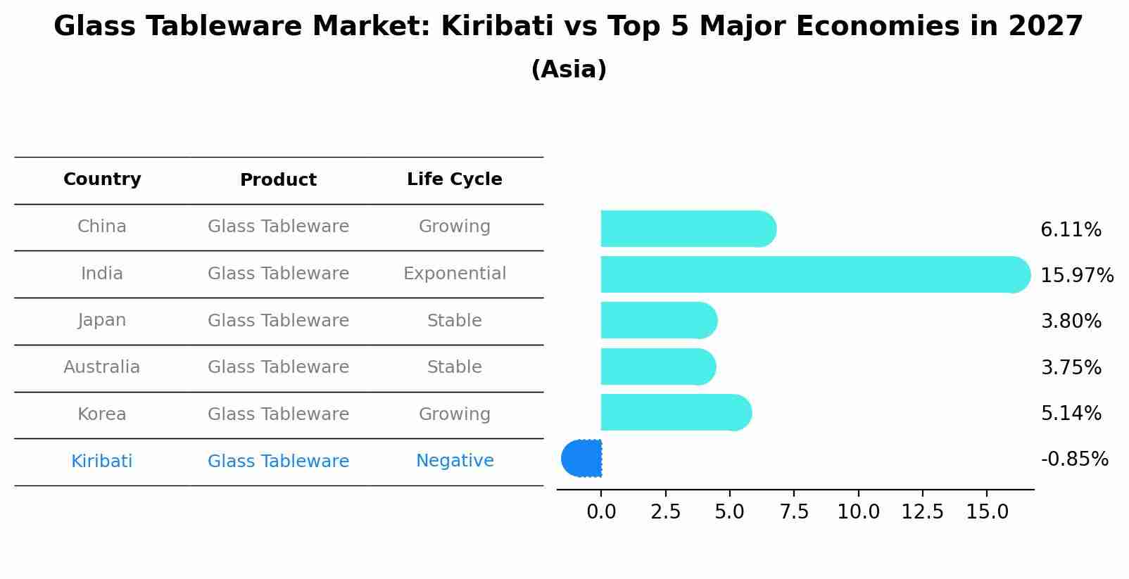 Glass Tableware Market: Kiribati vs Top 5 Major Economies in 2027 (Asia)
