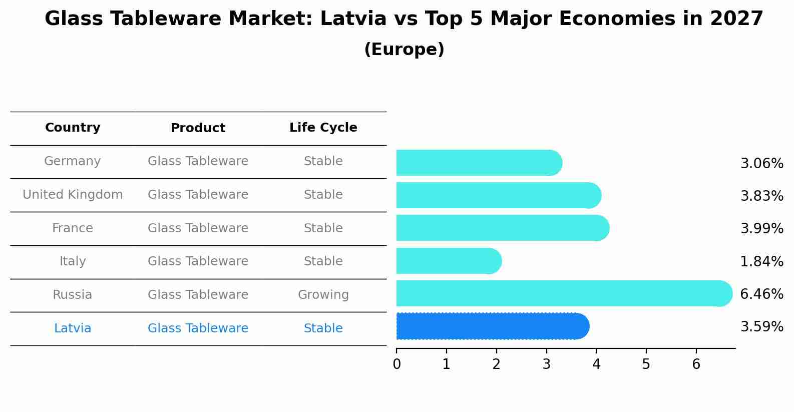 Glass Tableware Market: Latvia vs Top 5 Major Economies in 2027 (Europe)