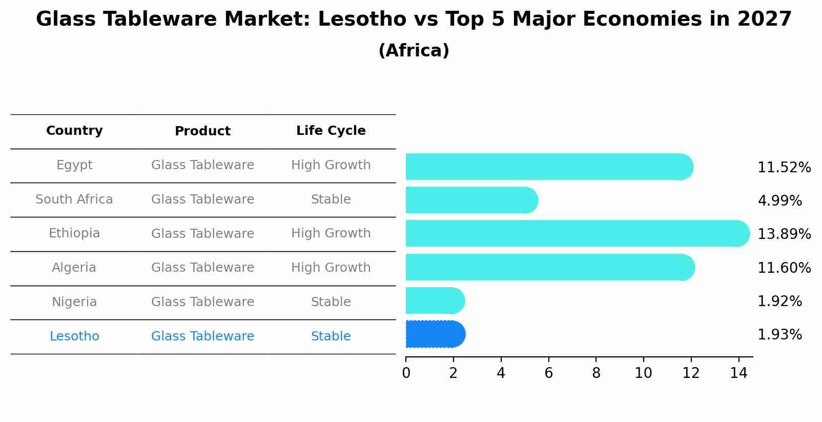 Glass Tableware Market: Lesotho vs Top 5 Major Economies in 2027 (Africa)