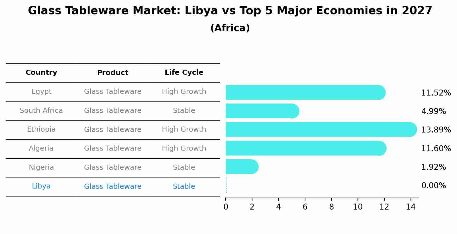 Glass Tableware Market: Libya vs Top 5 Major Economies in 2027 (Africa)