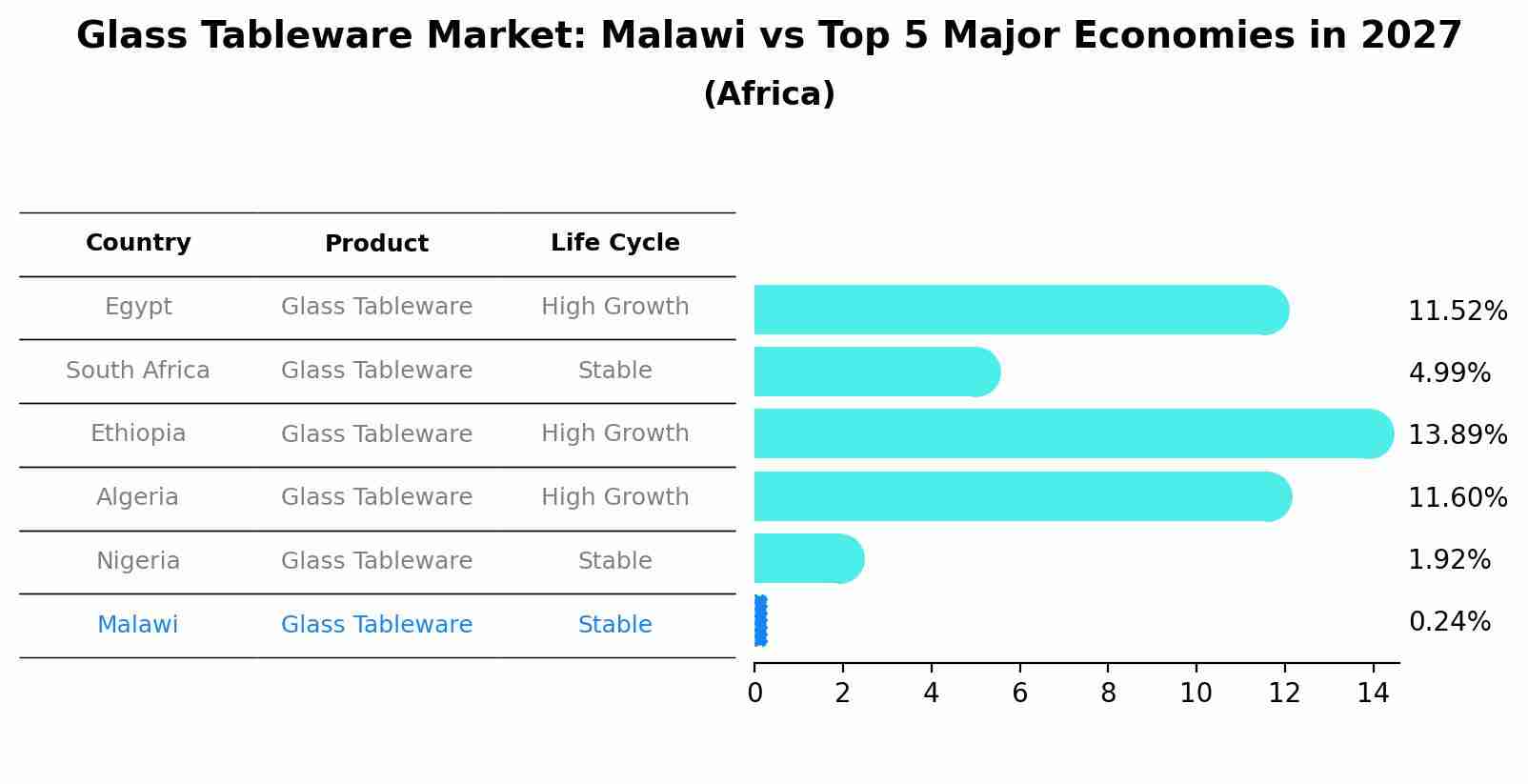 Glass Tableware Market: Malawi vs Top 5 Major Economies in 2027 (Africa)
