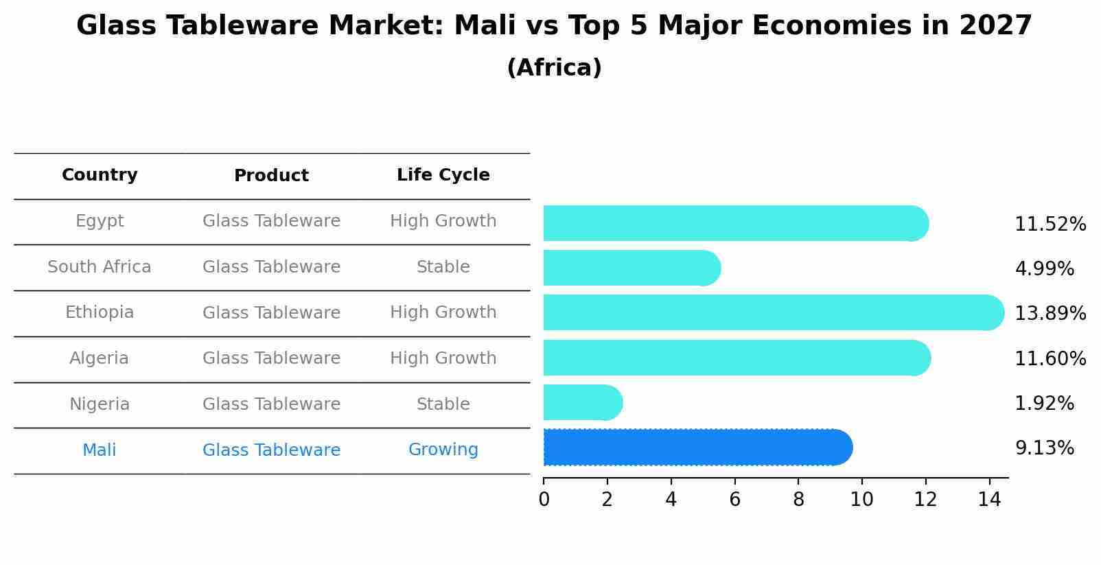 Glass Tableware Market: Mali vs Top 5 Major Economies in 2027 (Africa)