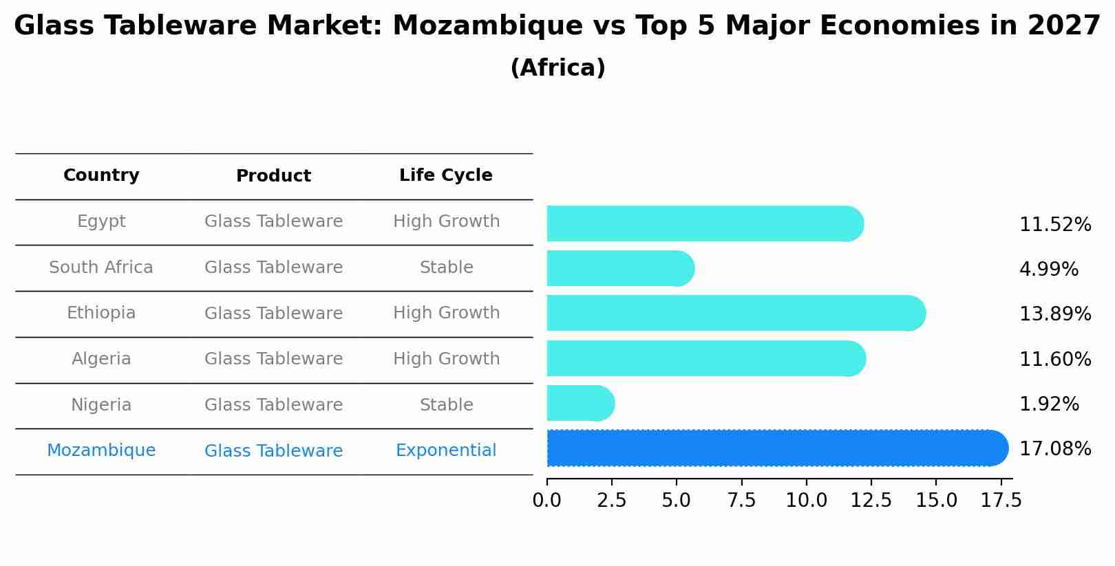 Glass Tableware Market: Mozambique vs Top 5 Major Economies in 2027 (Africa)