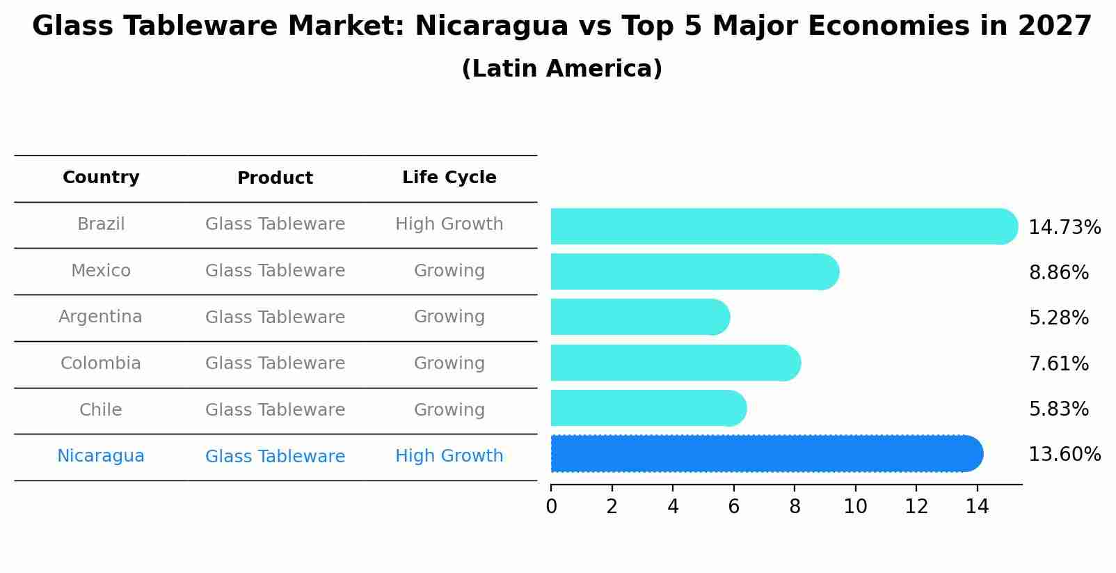 Glass Tableware Market: Nicaragua vs Top 5 Major Economies in 2027 (Latin America)